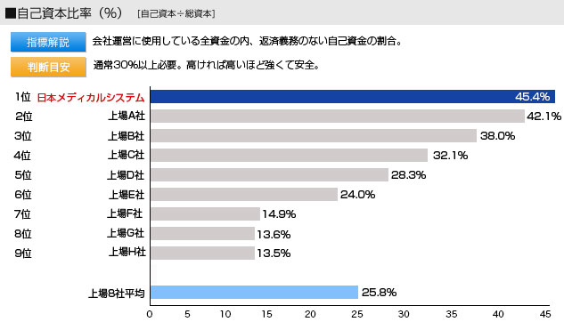 自己資本比率。指標解説：会社運営に使用している全資金の内、返済義務のない自己資金の割合。判断目安：通常３０％以上必要。高ければ高いほど強くて安全。