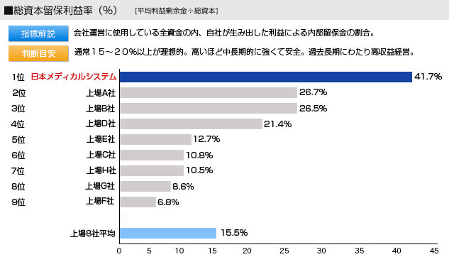 総資本留保利益率。指標解説：会社運営に使用している全資金の内、自社が生み出した利益による内部留保金の割合。判断目安：通常１５～２０％以上が理想的高いほど中長期的に強くて安全過去長期にわたり高収益経営。