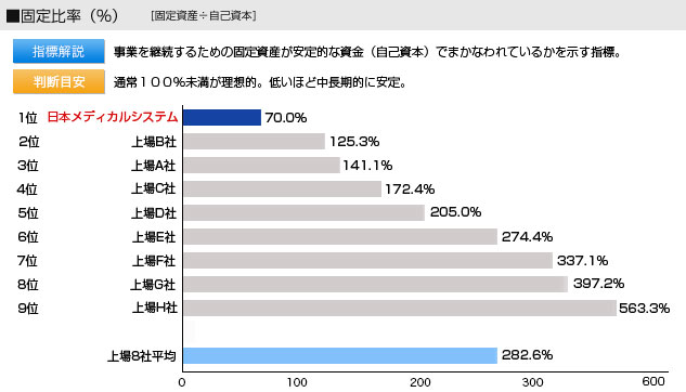 固定比率。指標解説：事業を継続するための固定資産が安定的な資金（自己資本）でまかなわれているかを示す指標。判断目安：通常１００％未満が理想的低いほど中長期的に安定。
