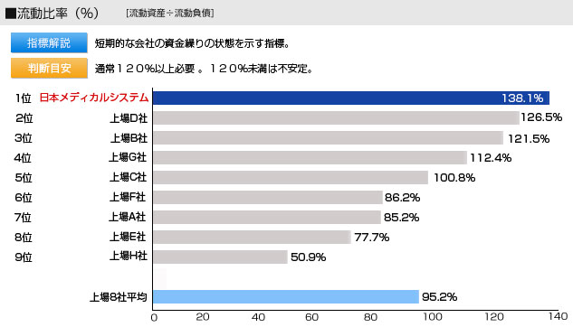 流動比率。指標解説：短期的な会社の資金繰りの状態を示す指標。判断目安：通常１２０％以上必要。１２０％未満は不安定。