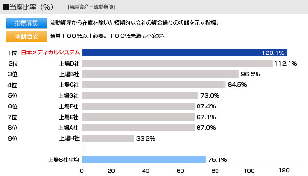 当座比率。流動資産から在庫を除いた短期的な会社の資金繰りの状態を示す指標。判断目安：通常１００％以上必要、１００％未満は不安定。