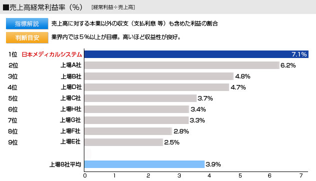 売上高経常利益率。指標解説：売上高に対する本業以外の収支（支払利息 等）も含めた利益の割合。判断目安：業界内では５％以上が目標。高いほど収益性が良好。
