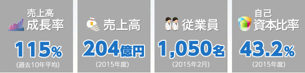 売上成長率115％、売上高204億円、従業員1050名、自己資本比率43.2％